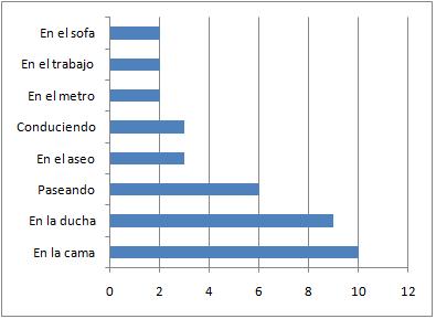 donde tienes tus mejores ideas